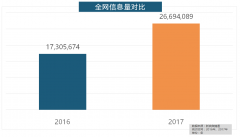 新浪微舆情大数据